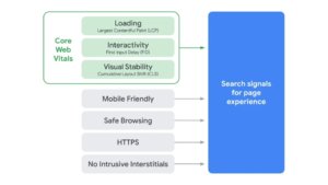 Google Page Experience Core Web Vitals