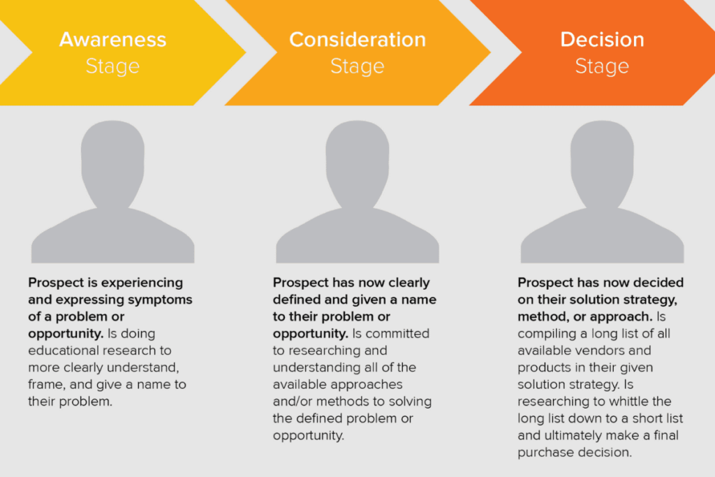 the three key stages of the buying cycle