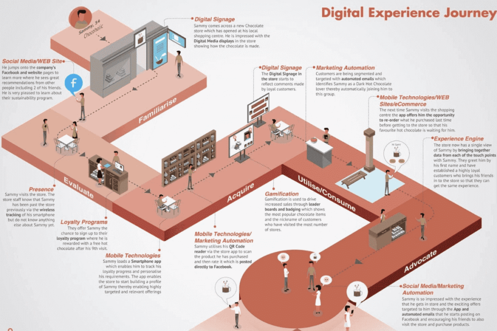 digital experience customer journey example