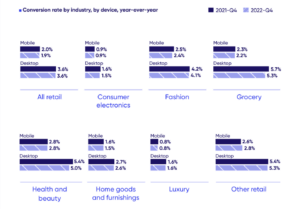 conversion rate of paid vs unpaid visits, by device and industry