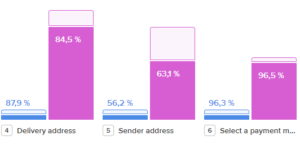 Analyse der Click-Through-Rate im Checkout von Interflora