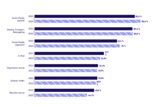 Die Grafik zeigt die Bounce Rate verschiedener Marketingkanäle im Jahresvergleich. 