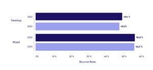 Bounce Rate auf Desktop und Mobile im Jahresvergleich. Die Bounce Rate auf Mobile ist etwas höher. 