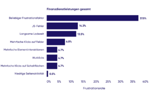 Die Grafik zeigt den Anteil der Sitzungen mit Frustration nach Frustrationsfaktor. Der häufigste Faktor sind JavaScript-Fehler. 