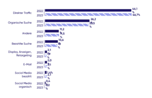 Die Grafik zeigt die Veränderung des Trafficanteils verschiedener Marketingkanäle im Jahresvergleich. 