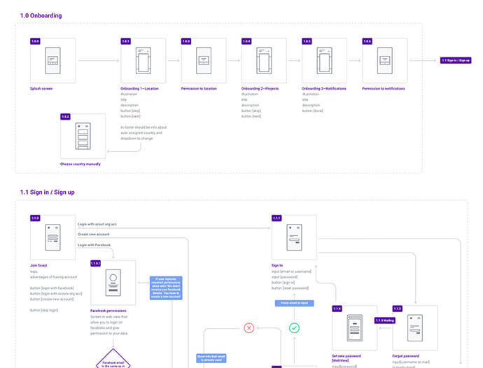 Exemple de flow diagram