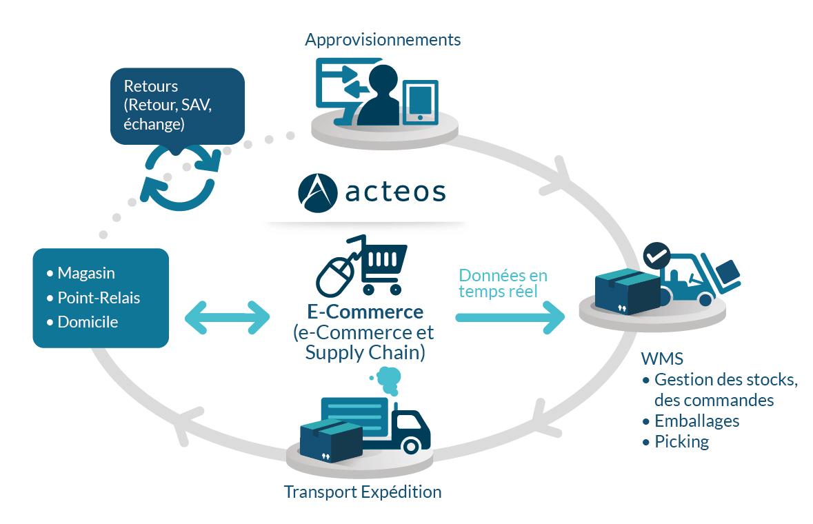 Logistique eCommerce : se démarquer en tant que plateforme