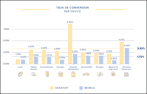 taux de conversion par device d’après une étude contentsquare