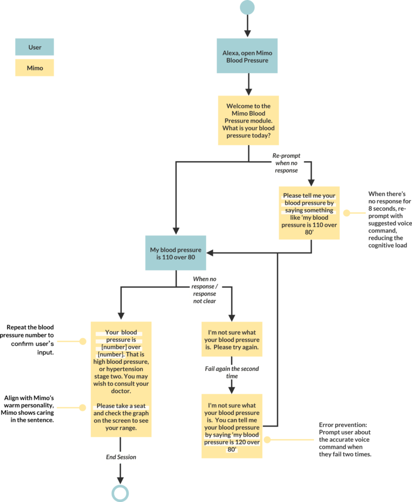 user flow pour une expérience vocale