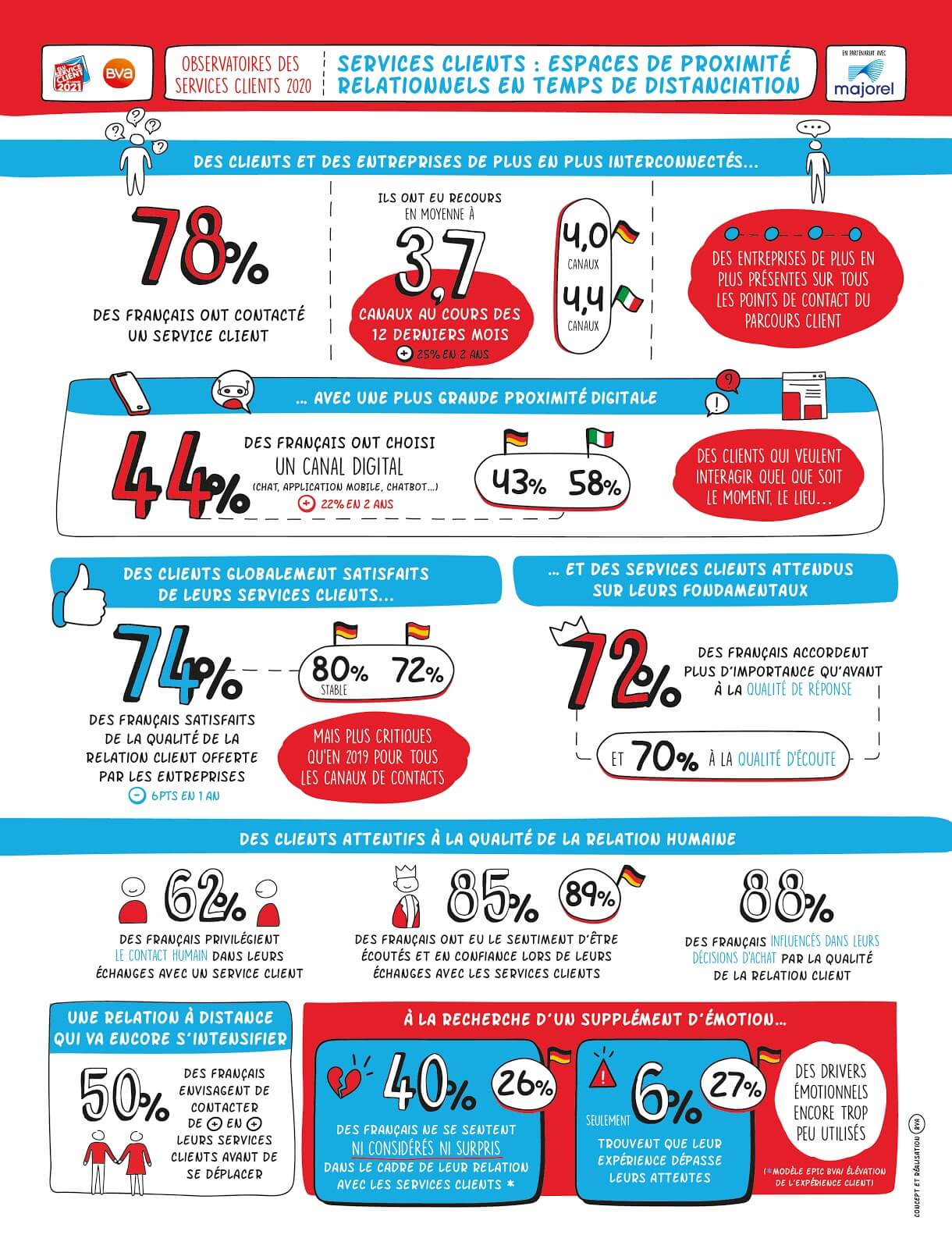 observatoire des services client 2020