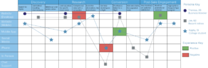 Comment Créer Une Cartographie Adaptée à Son Parcours Client