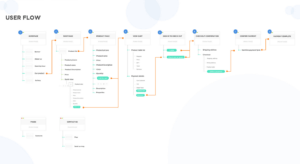 Userflow e-commerce dans le parcours client B2B