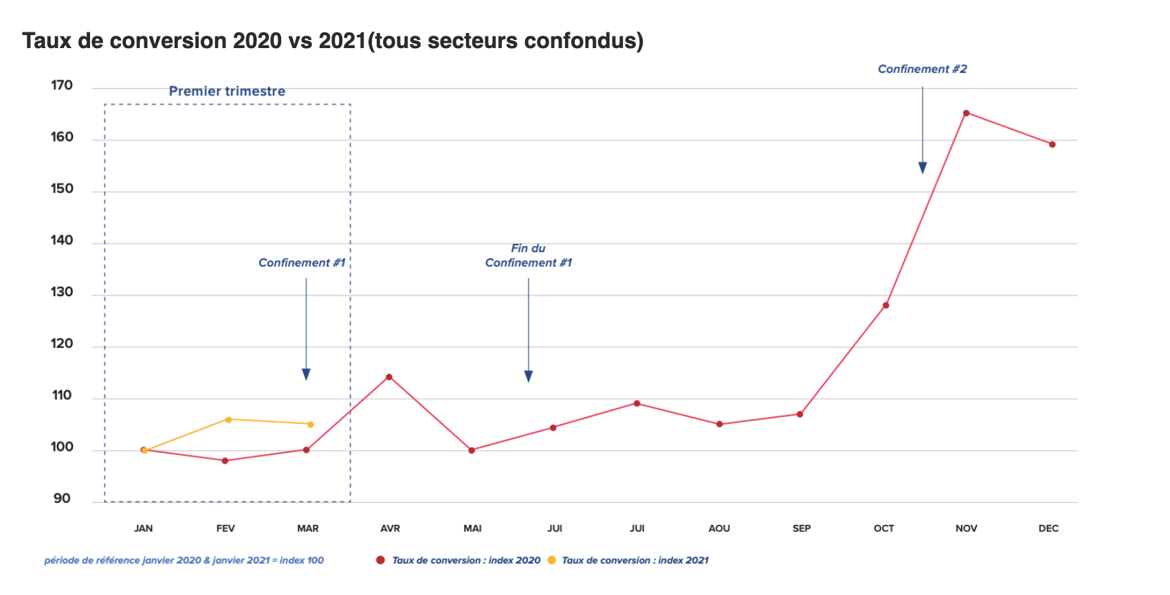 Data Hub report : le secteur du voyage se redresse