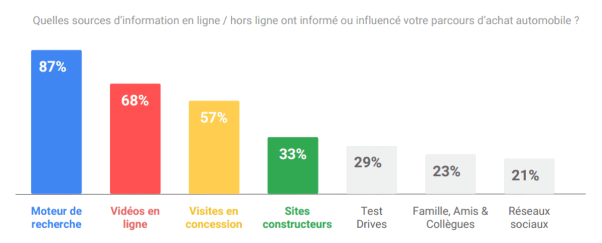 Parcours d'achat client dans l'automobile