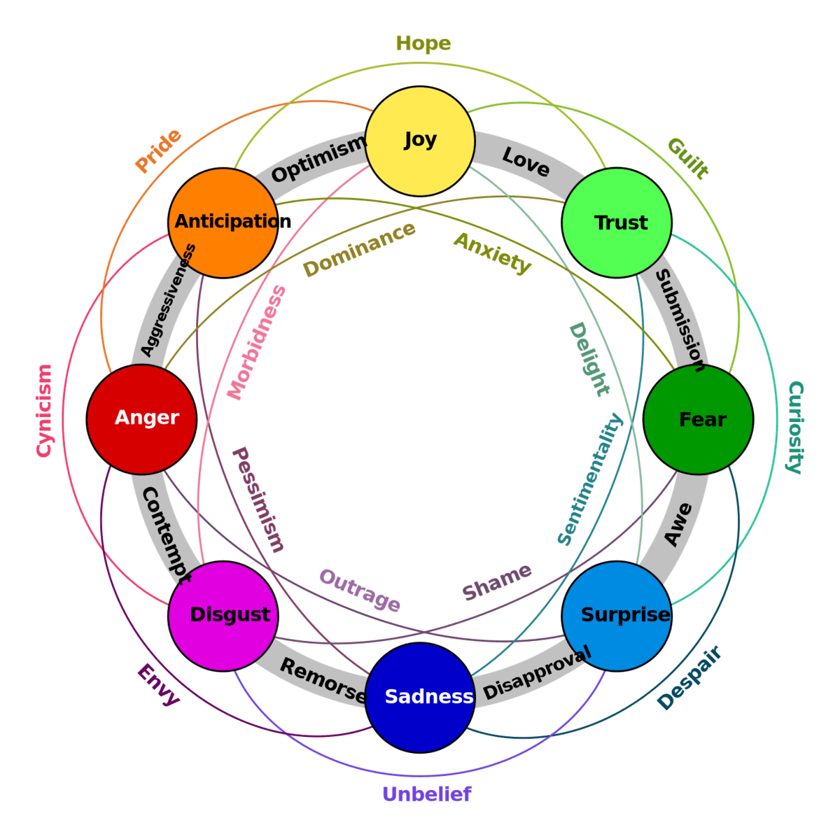 Design Emotion carte de Dyads