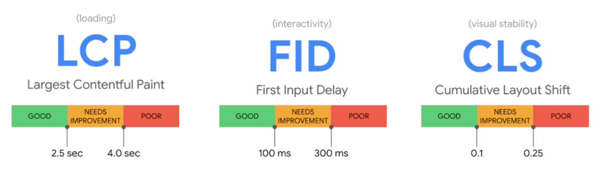 Les web performances et les Core Web Vitals de Google