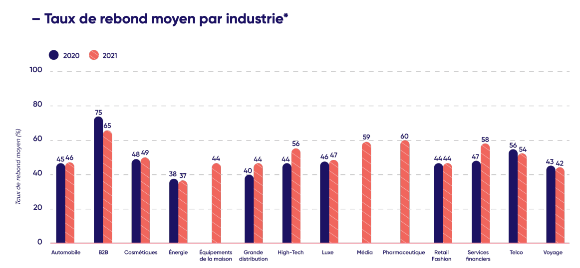 Parcours utilisateur site web : taux de rebond par industrie