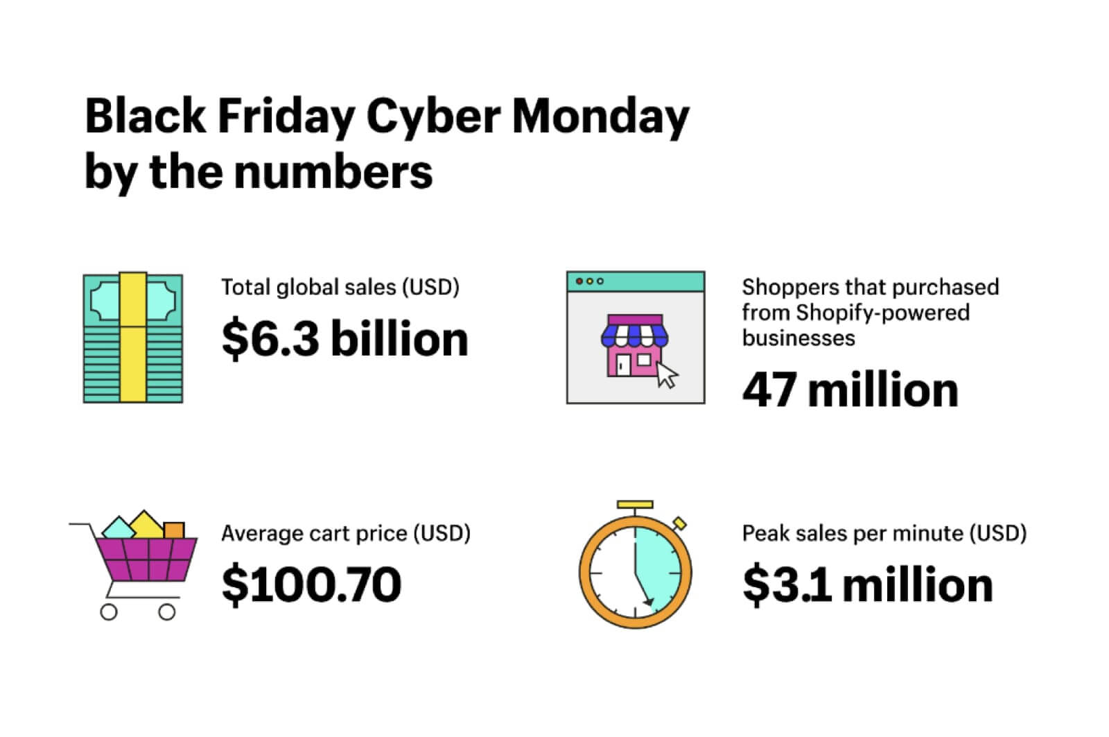 Black Friday Cyber Monday résultats