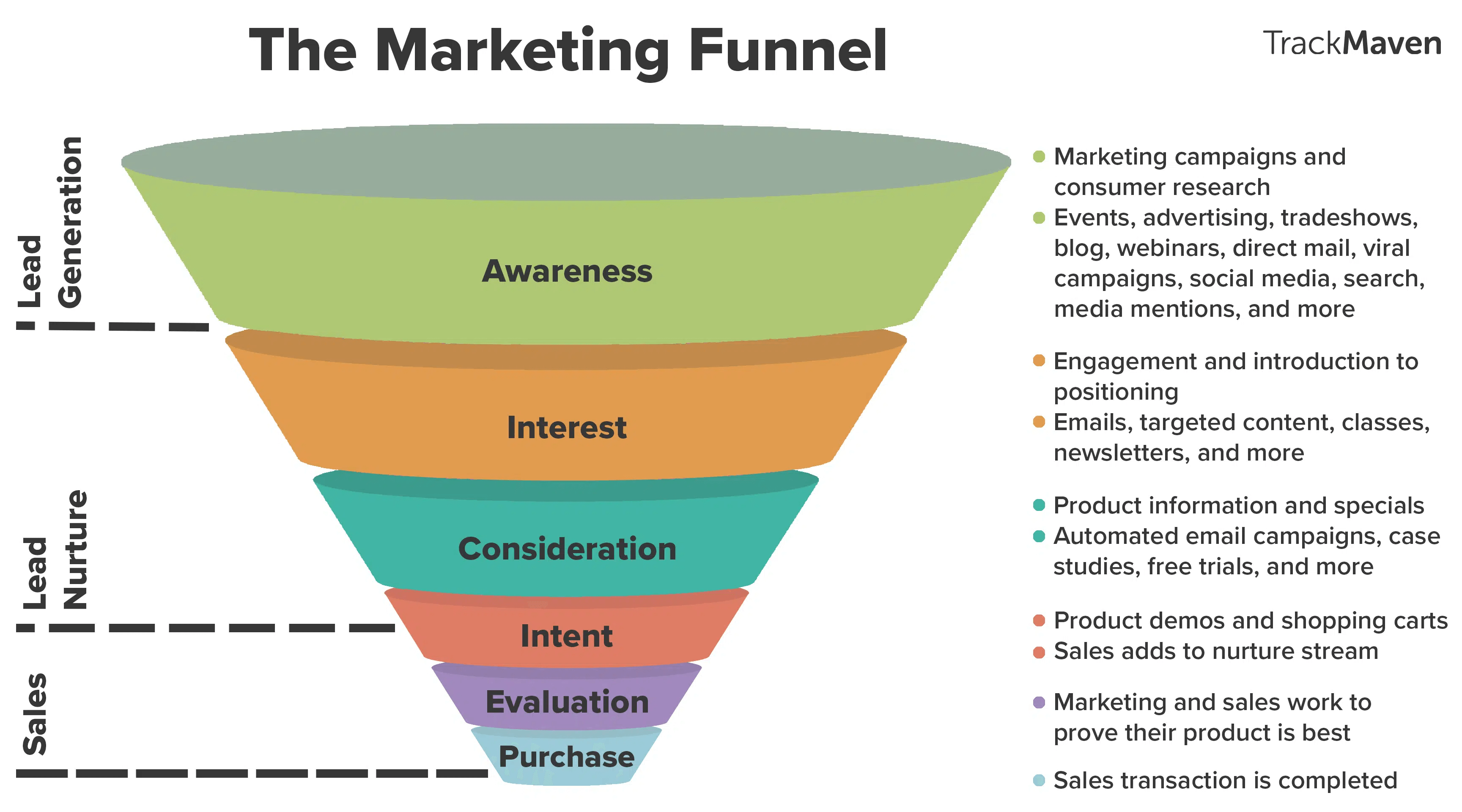 Un funnel marketing