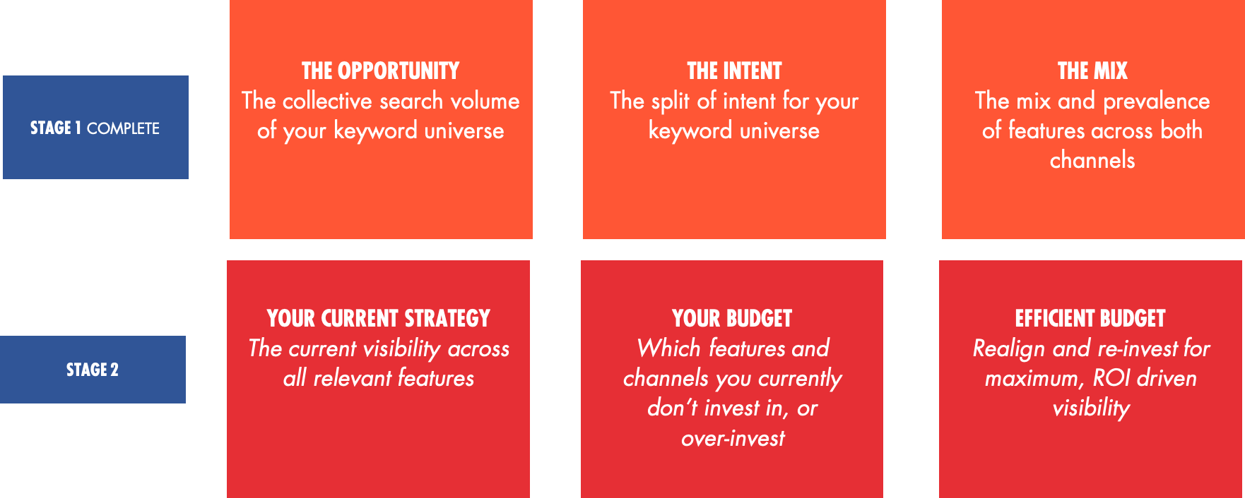 A chart showing the two stages of building a holiday search strategy: identifying opportunity, intent, and the mix of features against your budget