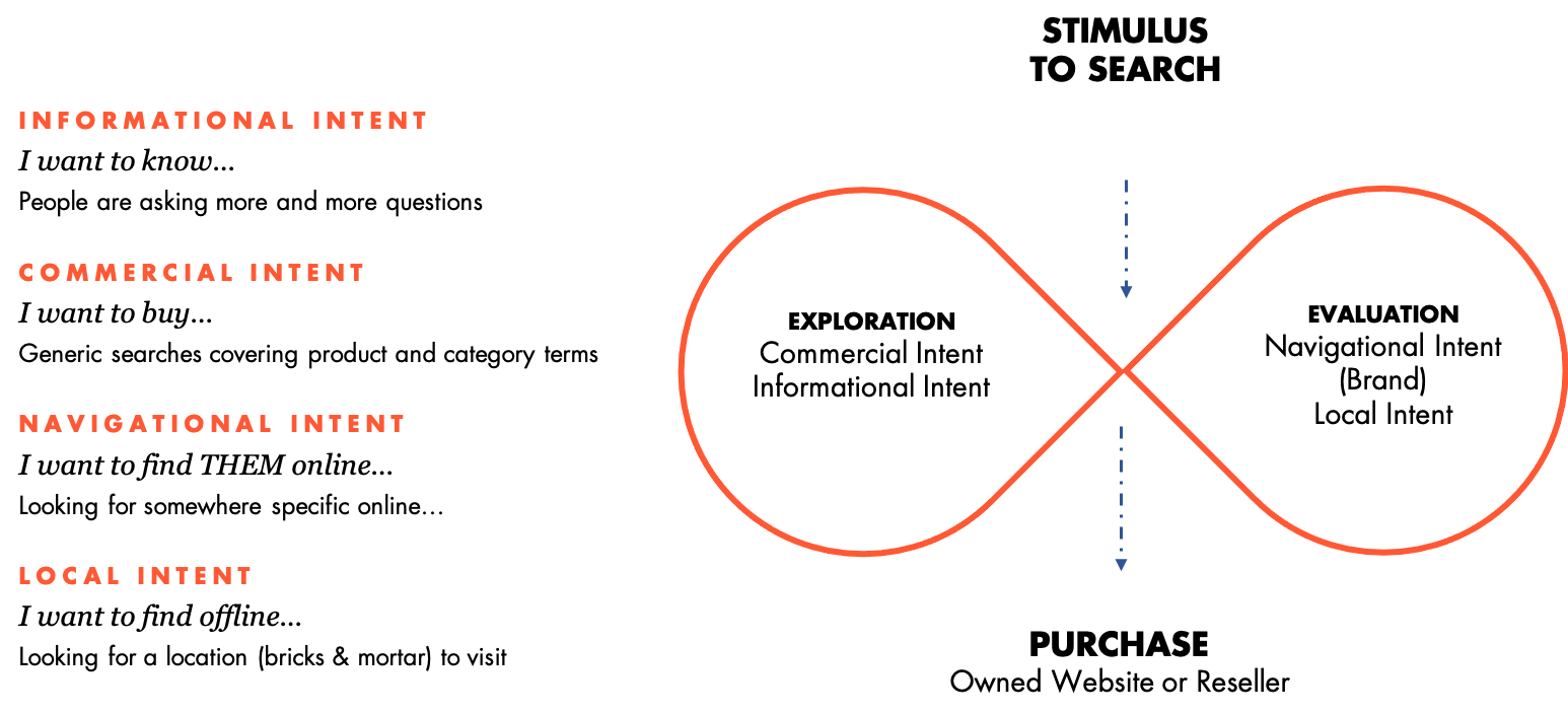 Understanding customer intent is a key part of any holiday search strategy: this image highlights informational, commercial, navigational, and local intent
