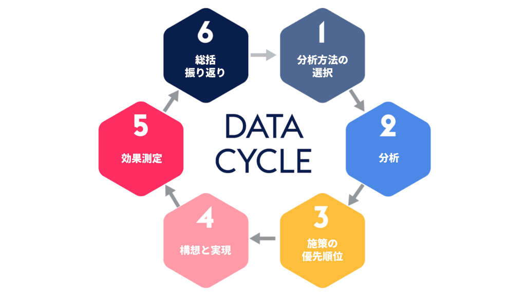 データサイクルの図