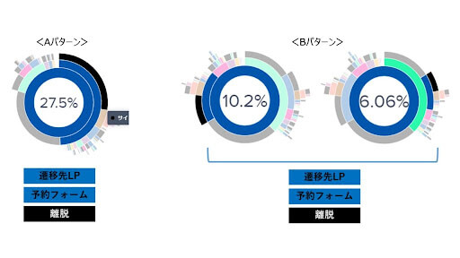 予約フォームからの離脱率