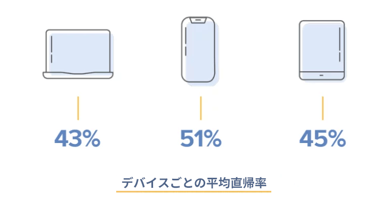 デバイスごとの平均直帰率