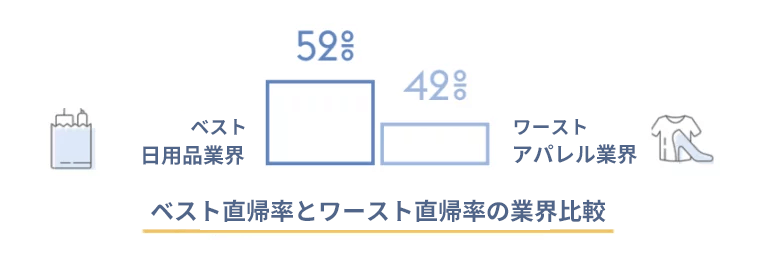 ベスト直帰率とワースト直帰率の業界比率