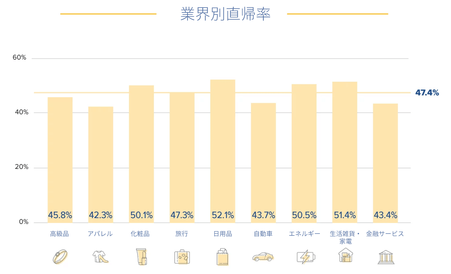 業界別直帰率