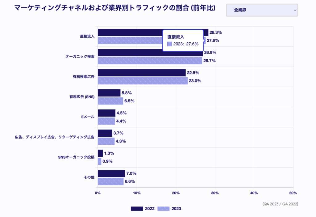 チャネル、業界別トラフィック