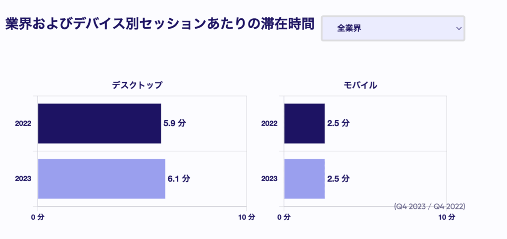 デバイス別滞在時間の変化