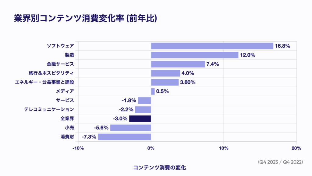 コンテンツ消費の変化