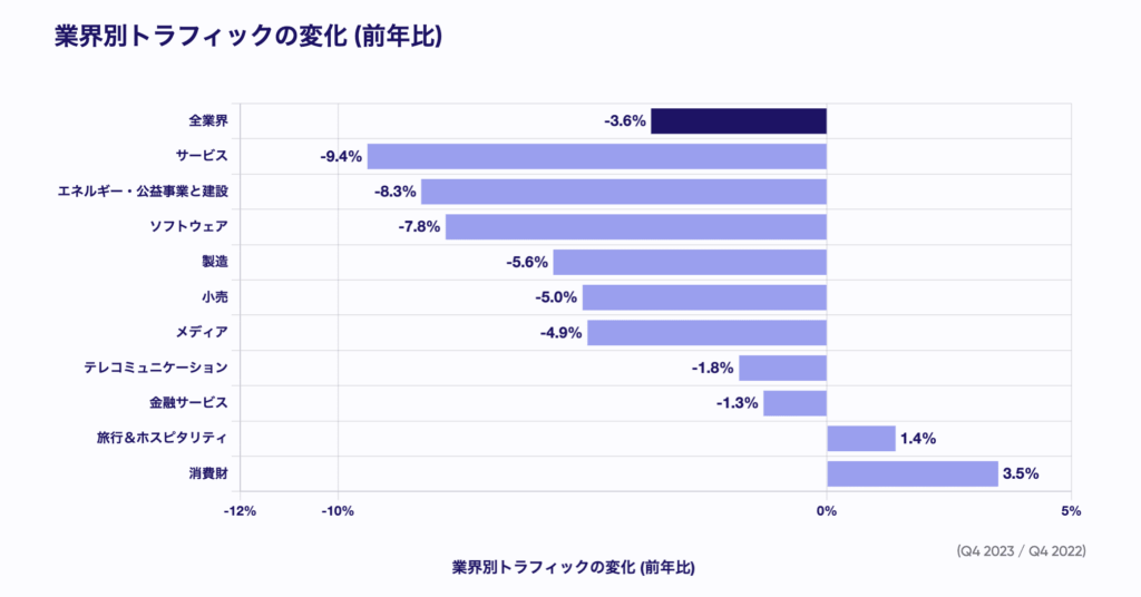 業界別滞在時間の変化