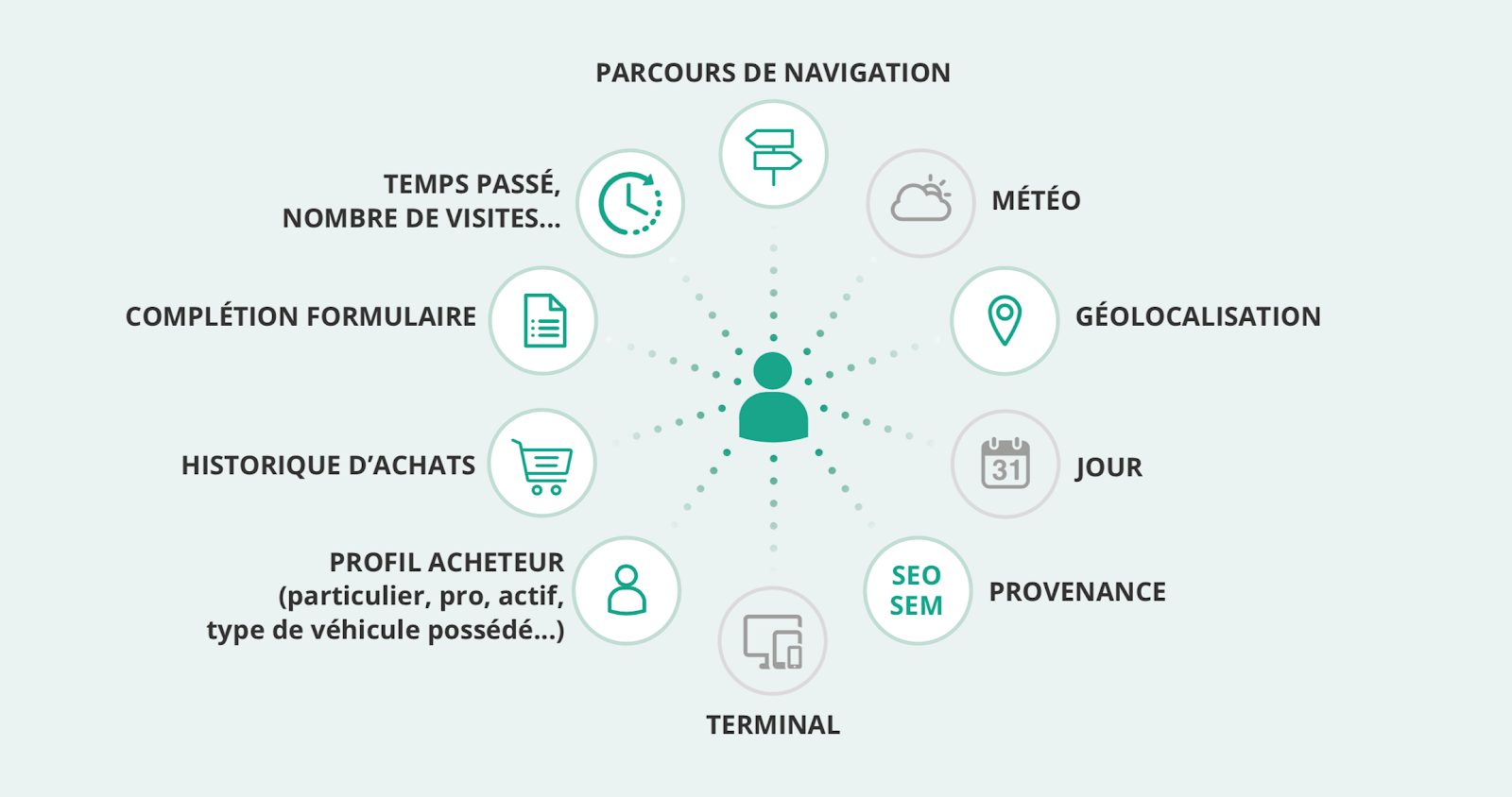 parcours de navigation d’un internaute