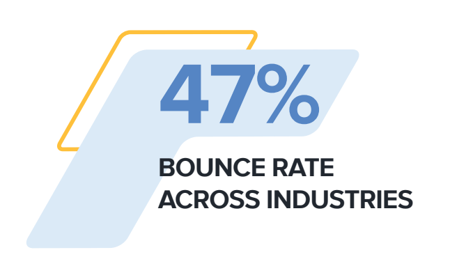 The average bounce rate for eCommerce sites is 47% across all industries