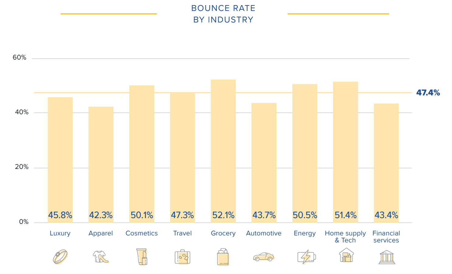 A graph of average bounce rate by industry - see our annual benchmark report for detailed information