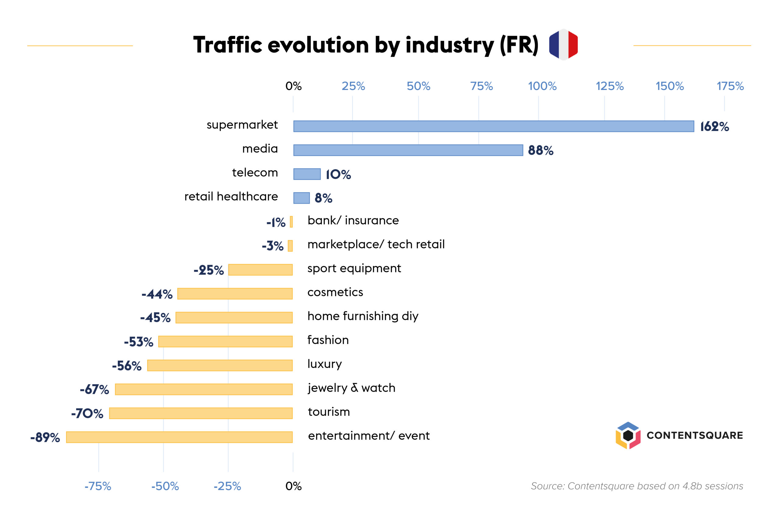 impact of Coronavirus on traffic by industry