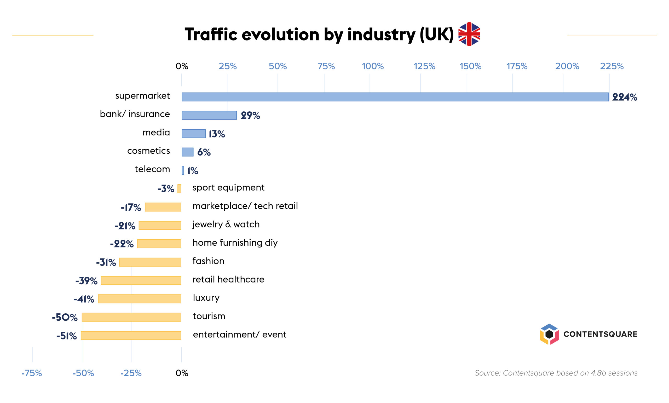 impact of Coronavirus on traffic by industry