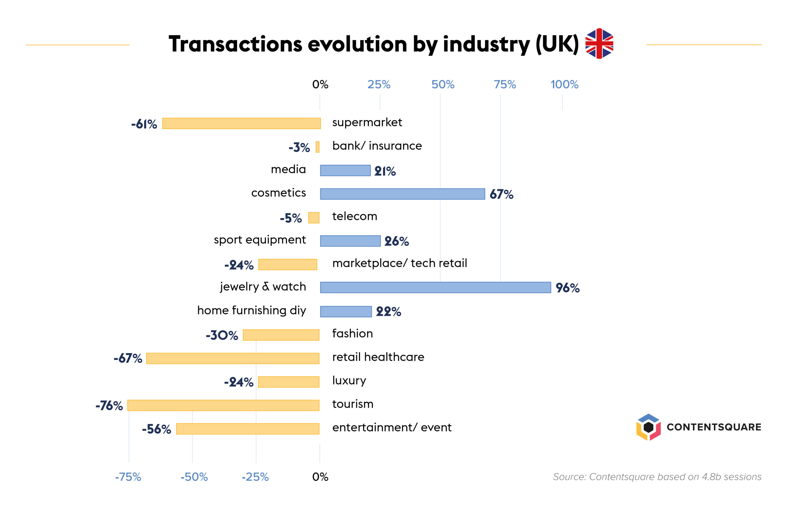 impact of Coronavirus on transactions by industry