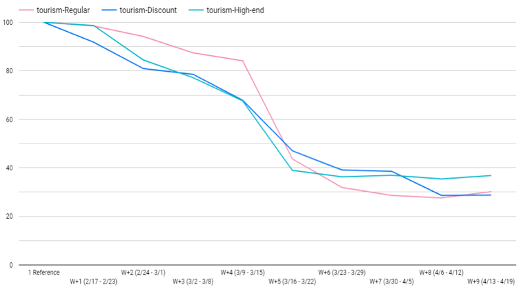 Traffic by price point - Covid-19 eComm data