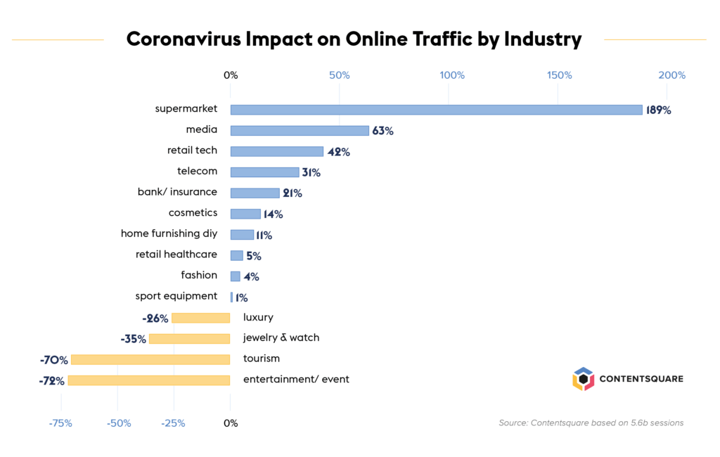 Coronavirus impact on online traffic by industry