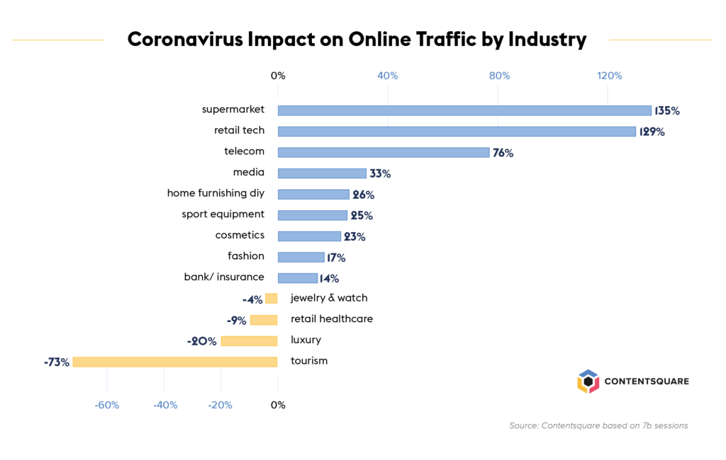 Coronavirus impact on eCommerce traffic