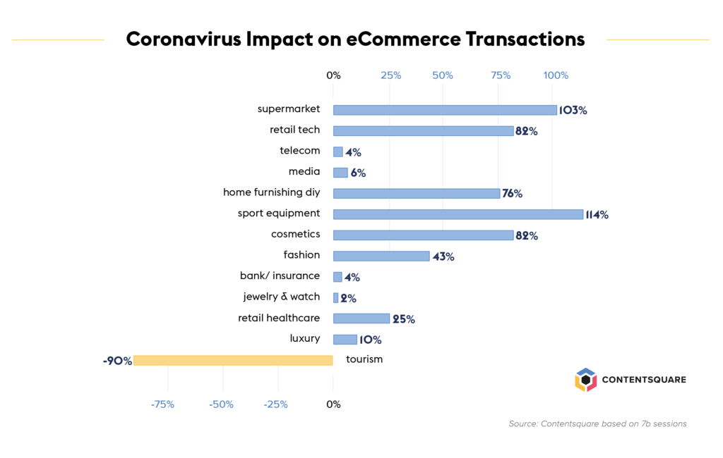 Coronavirus impact on eCommerce transactions