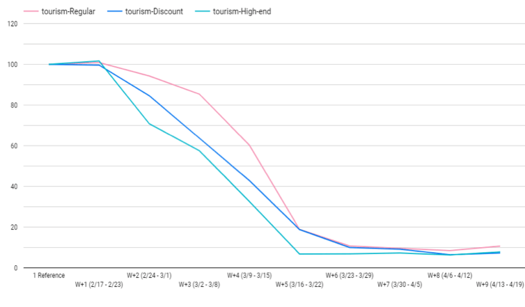 Transactions by price point - Covid-19 eComm data