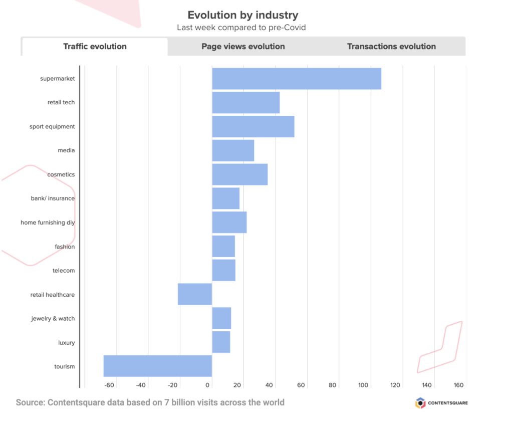 Coronavirus impact on eCommerce traffic