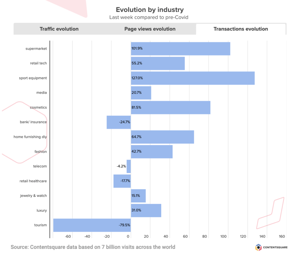 Coronavirus impact on eCommerce transactions