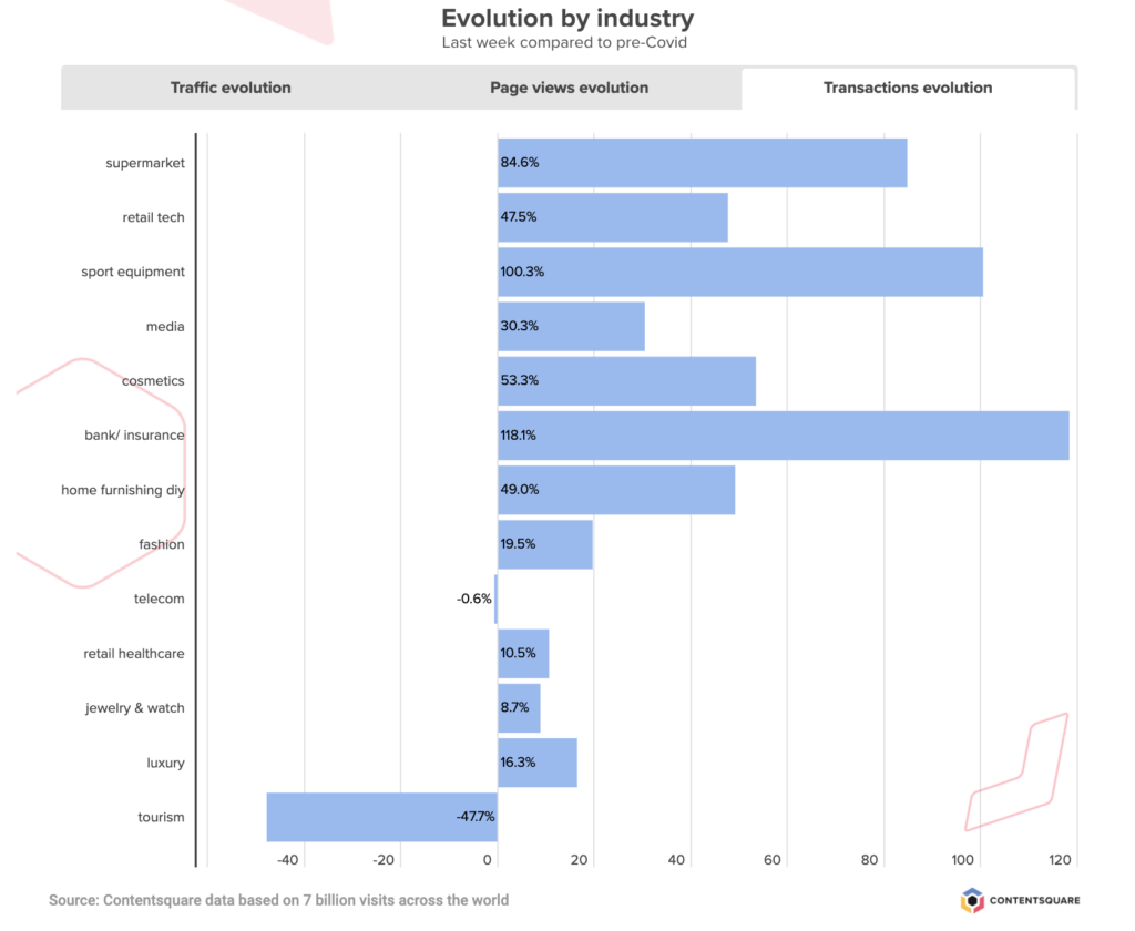 Coronavirus impact on eCommerce - Transactions