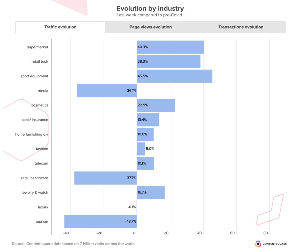 ecommerce traffic - impact of coronavirus