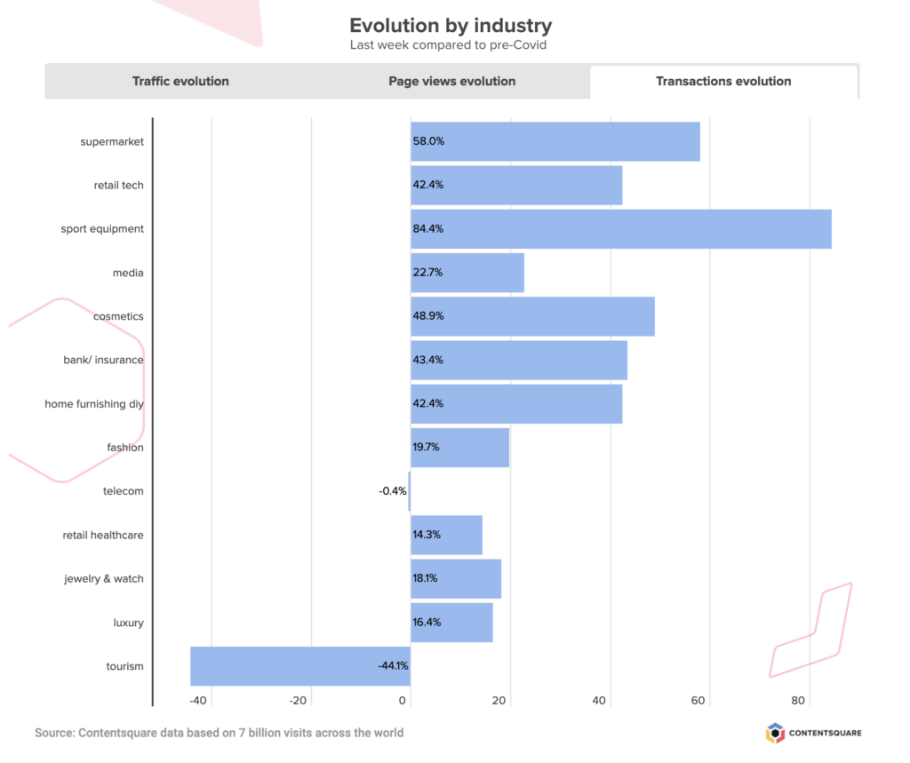 ecommerce transactions - impact of coronavirus